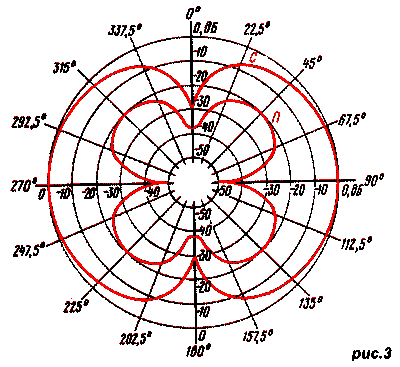 диаграмма направленности антенны