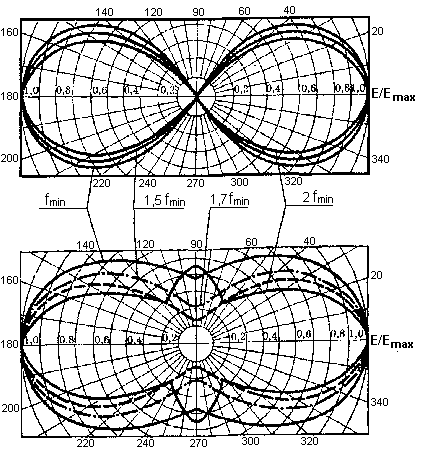 Рис. 2. Диаграммы направленности двойной треугольной антенны.